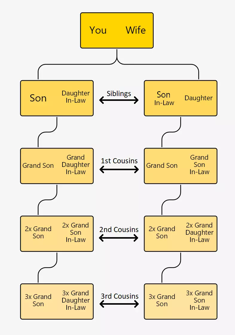 Your descendants cousin relationships