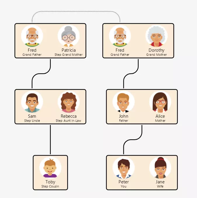 Diagram to explain the relationship of how my wife is related to my half cousin